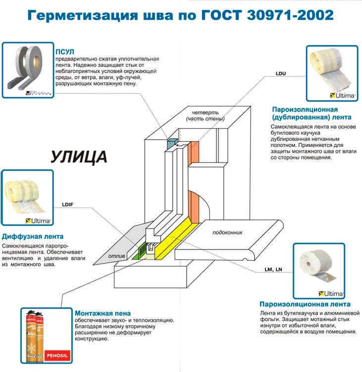 Герметизация оконных швов