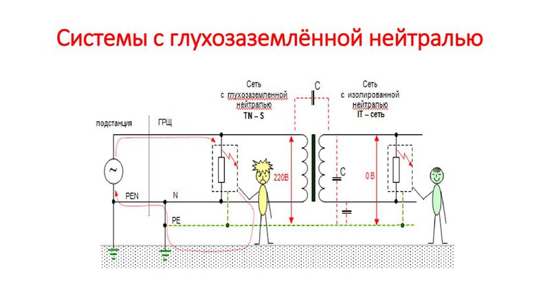 Глухозаземленная нейтраль