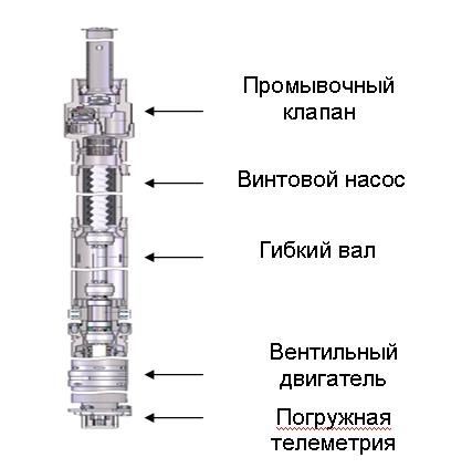 Схема устройства винтового насоса