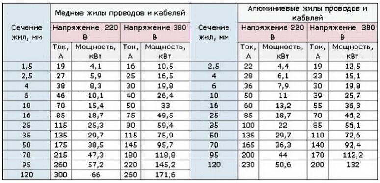 Выбор сечения жил кабеля в зависимости от нагрузочного тока