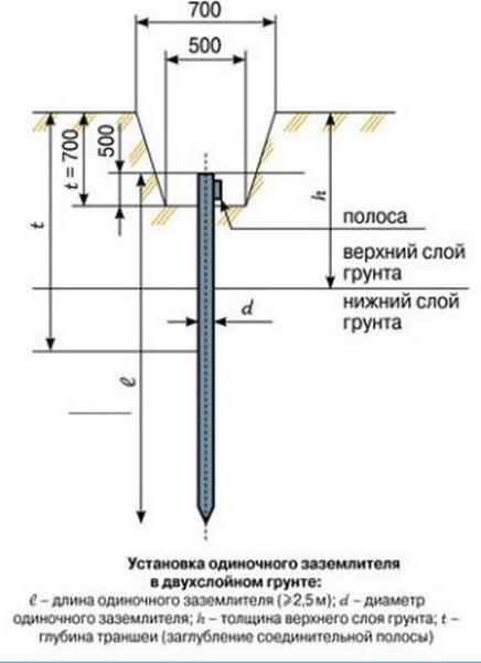 Пример одиночного заземлителя в грунте