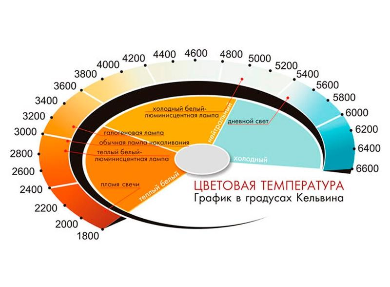 Цветовая температура, график в градусах Кельвина