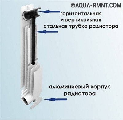 Биметаллические радиаторы отопления: устройство 