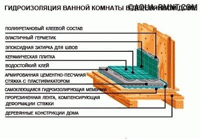  Гидроизоляция в ванной комнате