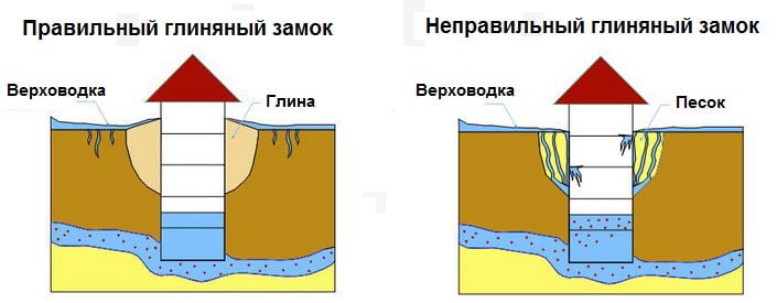 Обустройство гидрозамка