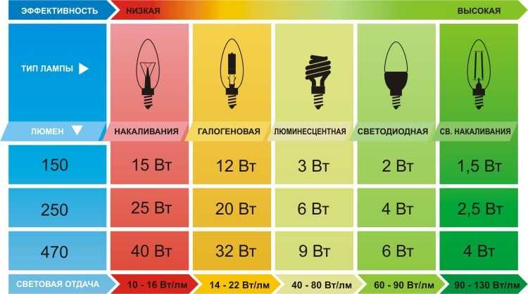 Эффективность и световая отдача различных типов ламп