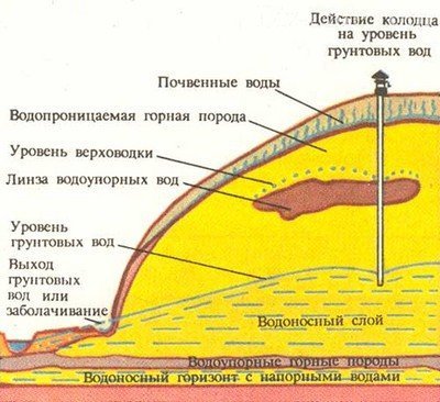 Схема размещения грунтовых водоносных слоев