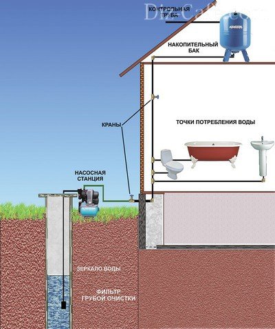 Система водоснабжения с задействованием глубинного насоса