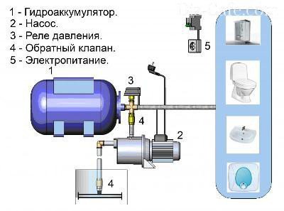 Принцип работы гидрофора