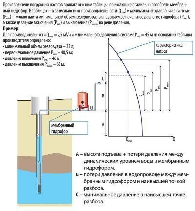 Расчет характеристик гидрофора