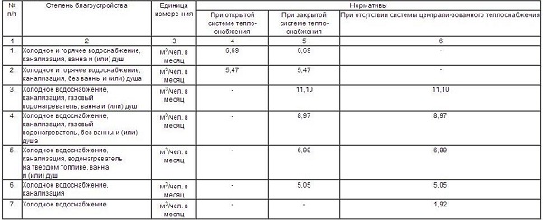 Водопотребление и нормы расхода воды по СНиП в частном доме 2