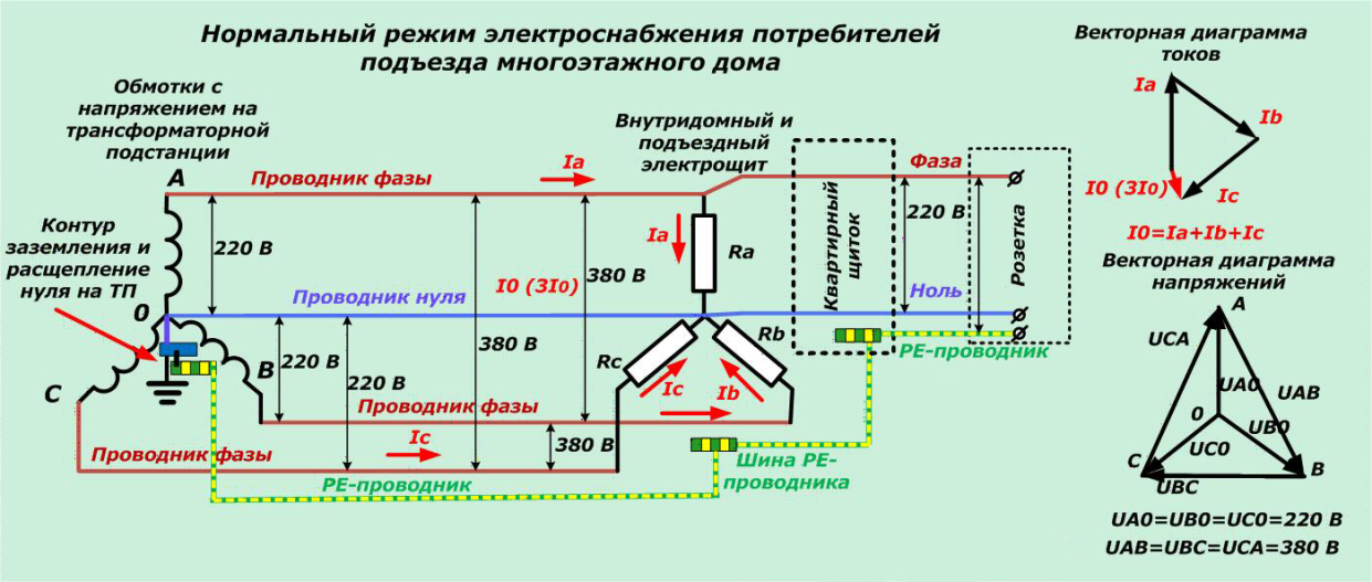 Обмотки трансформатора подстанции соединяются по схеме (Y), в общей точке соединения — нуле, другие концы являются фазами (А), (B), (C)