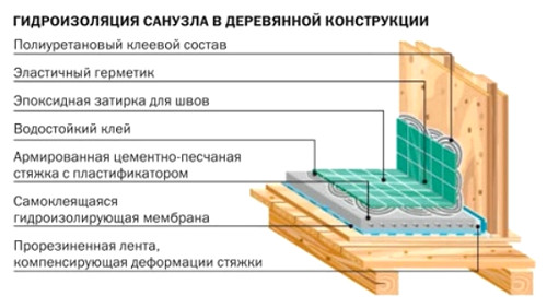 Пол санузла в деревянном доме, схема