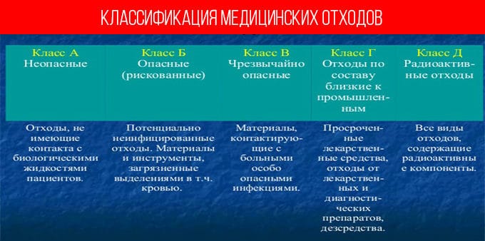 классификация медицинских отходов