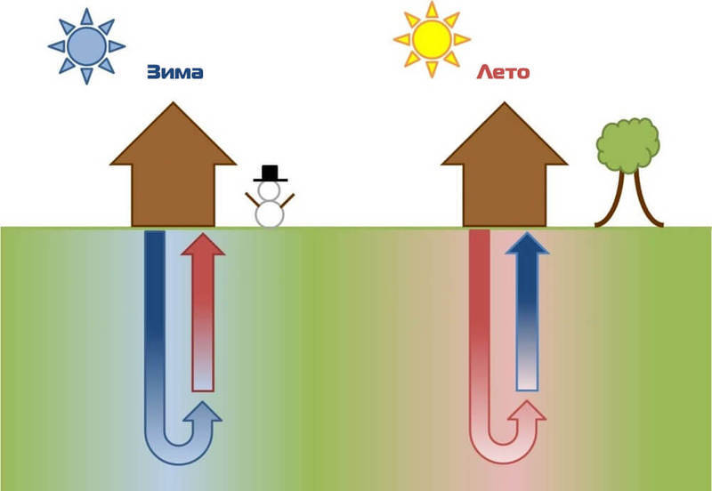 Геотермальное отопление загородного дома своими руками