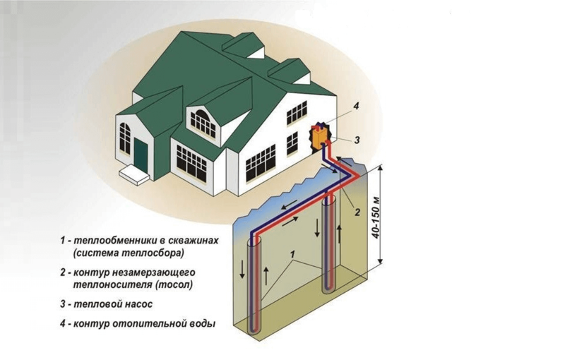 Геотермальное отопление загородного дома своими руками