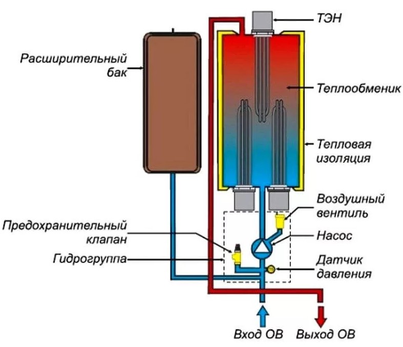 Схема работы электрокотла тэнового