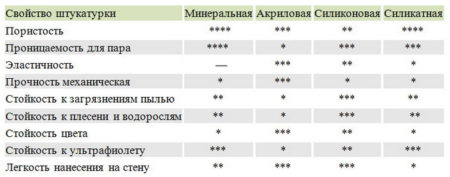 Характеристики составов для мокрого фасада