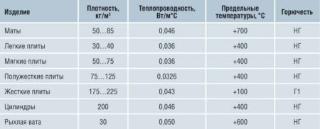 Характеристи минваты для утепления дома