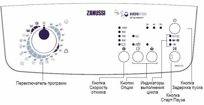 обозначения на стиральной машине индезит