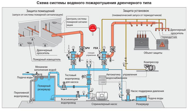 Схема системы водного пожаротушения дренчерного типа