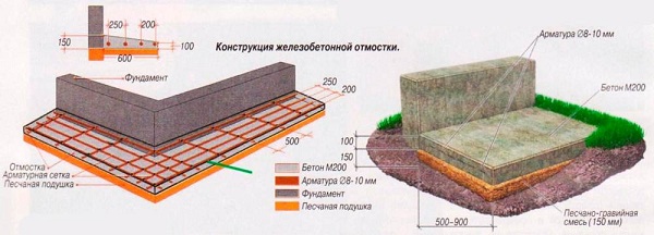 Для чего нужна отмостка – виды отмосток 3