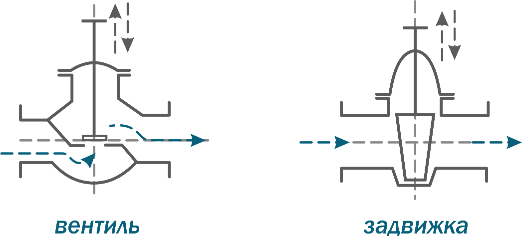отличие вентиля от задвижки