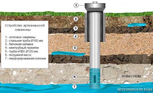 Скважина для стока воды. Все виды источников и способы бурения скважин на воду