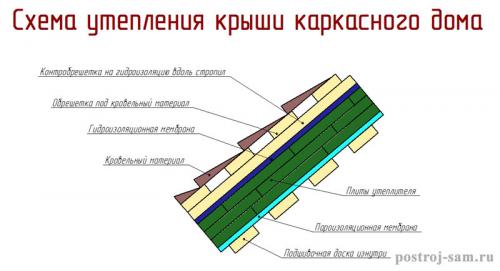 Своими руками утепление каркасного дома. Утепление крыши каркасного дома своими руками