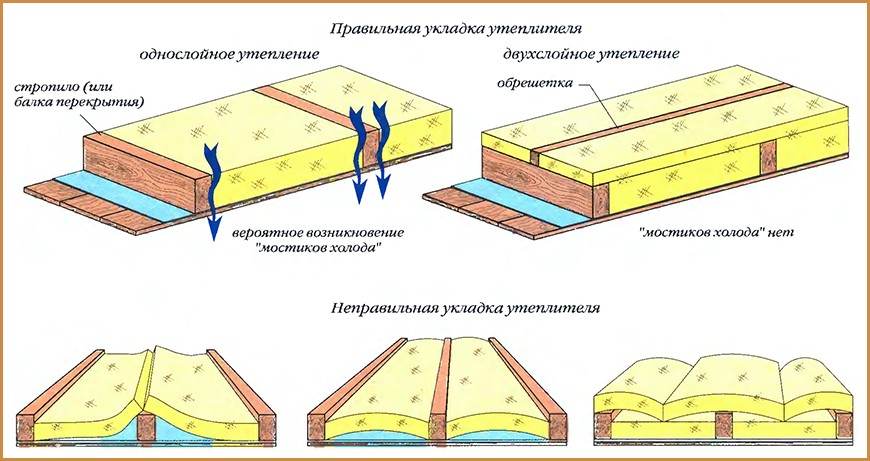 Общая схема утепления потолка