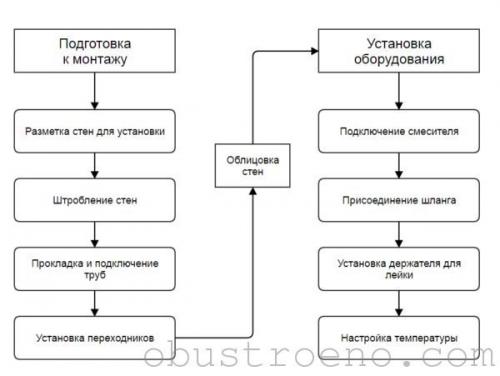 Высота установки гигиенического душа. Подготовка к установке