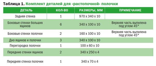 Таблица 1. Комплект деталей для &amp;amp;amp;amp;amp;amp;amp;amp;laquo;растопочной&amp;amp;amp;amp;amp;amp;amp;amp;raquo; полочки