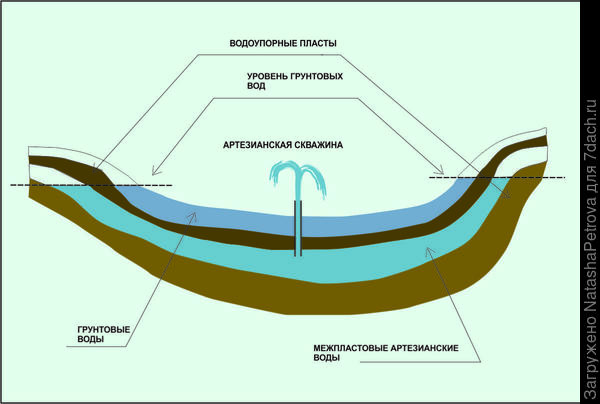 Схема артезианского бассейна