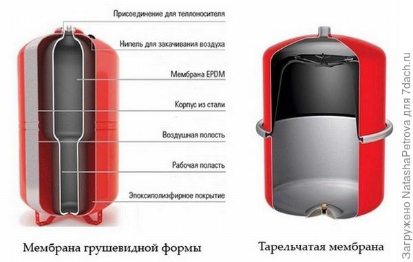 Разновидности мембран расширительного бака. Фото с сайта https://profiteplo.com