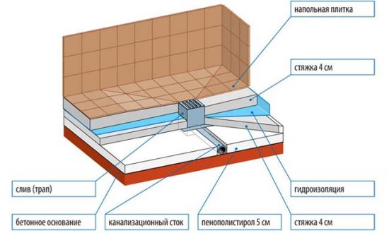 Обустройство душевого поддона