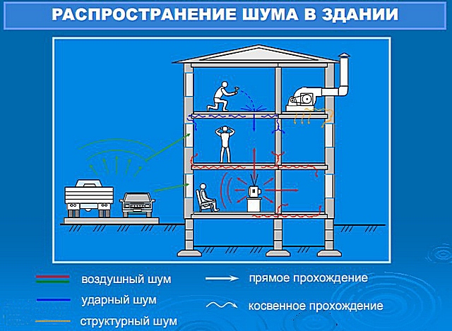 Схема возможного распространения шумов в многоэтажном доме