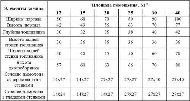 Как рассчитать размеры камина