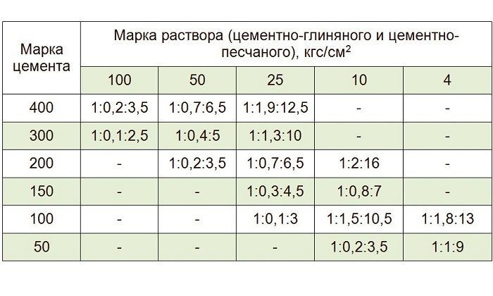 Пропорции ингредиентов для приготовления раствора для кладки кирпича