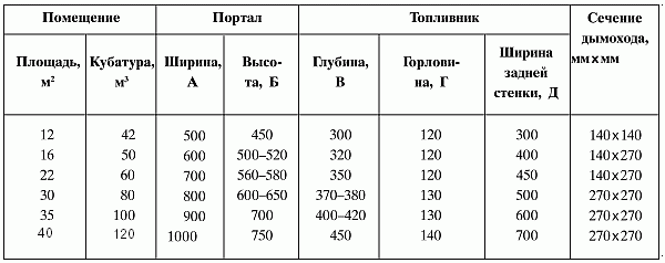 Пропорции для углового камина