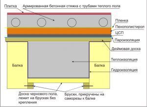 Схема теплого водяного пола в доме