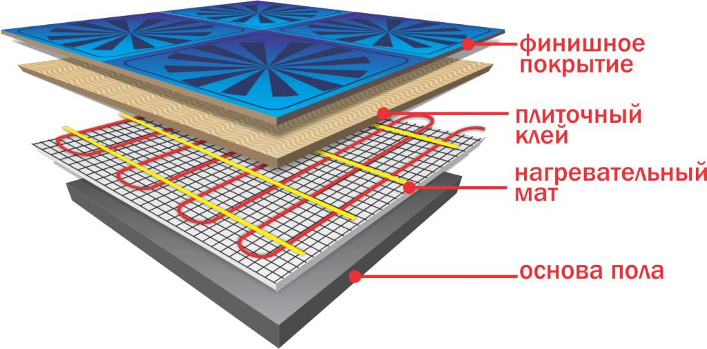 Теплый пол на основе нагревательного мата