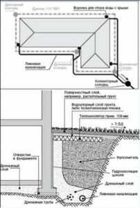 дренажа расчет