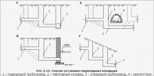 колодцы перепадные канализационные