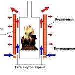 Принцип действия экрана