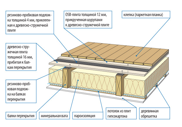 Звукоизоляция деревянного пола