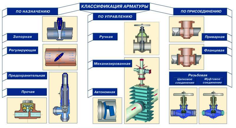 Трубопроводная арматура: виды, назначение и классификация