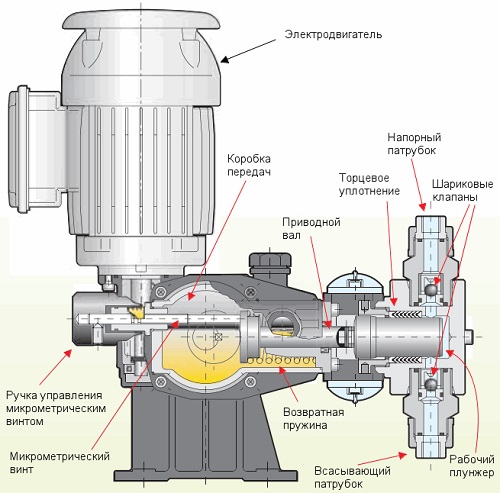 Внутреннее устройство плунжерного насоса-дозатора