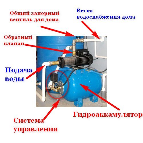 Устройство насосной станции