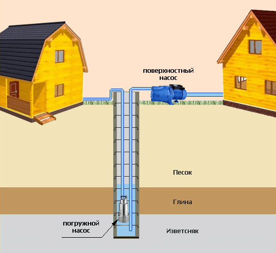 Схема водоснабжения на основе погружного и поверхностного насоса