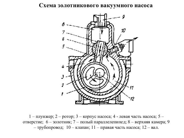 Схема золотникового вакуумного насоса